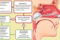 Признаки вазомоторного ринита